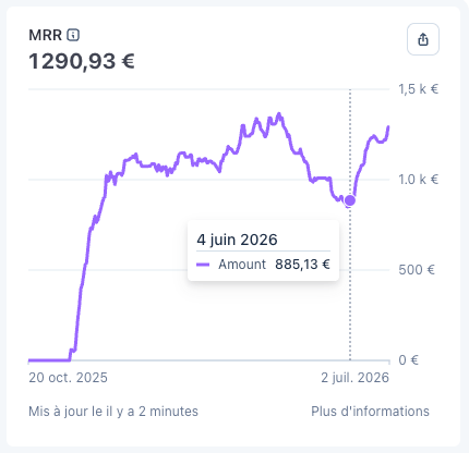 Courbe Stripe du MRR de Dupliq.me : 850 € début juin, 1 290 € le 2 juillet